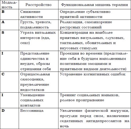 Олег Сыропятов, Наталия Дзеружинская - Краткосрочная клиническая психотерапия