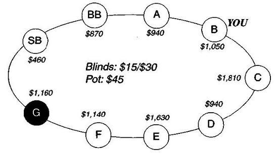 Дэн Харрингтон, Билл Роберти - Харрингтон о холдеме. Том I