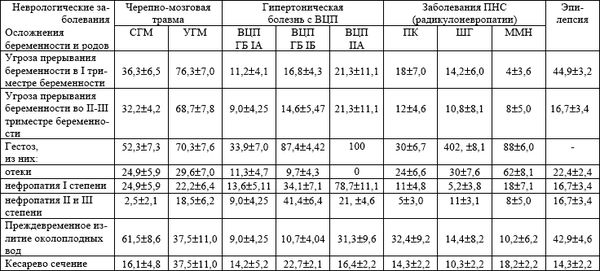 Валерий Рыжков - Заболевания нервной системы и беременность