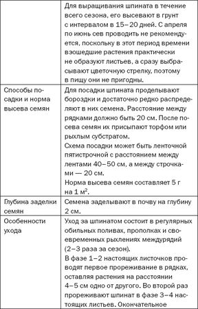 Елена Доброва - Подзимние посевы. Секреты успеха раннего урожая