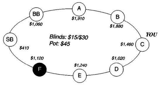 Дэн Харрингтон, Билл Роберти - Харрингтон о холдеме. Том I