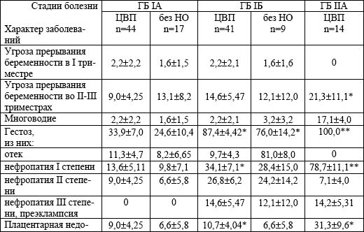 Валерий Рыжков - Заболевания нервной системы и беременность