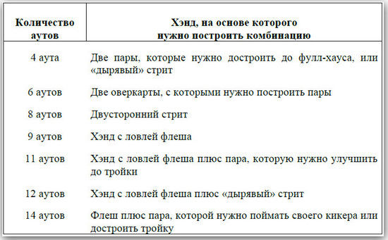 Дэн Харрингтон, Билл Роберти - Харрингтон о холдеме. Том I