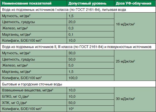 Елена Хохрякова - Современные методы обеззараживания воды