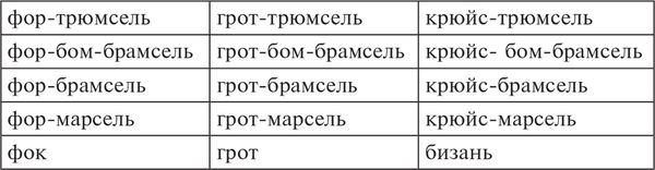Роджер Чарльз Андерсон, Ромола Андерсон - Парусные корабли. История...