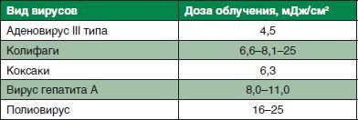 Современные методы обеззараживания воды