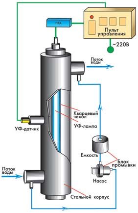 Елена Хохрякова - Современные методы обеззараживания воды