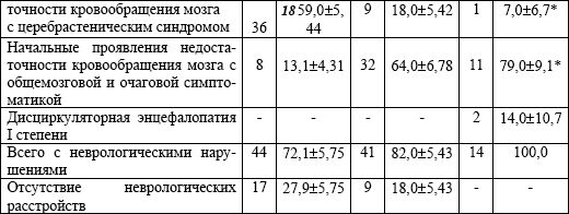 Валерий Рыжков - Заболевания нервной системы и беременность