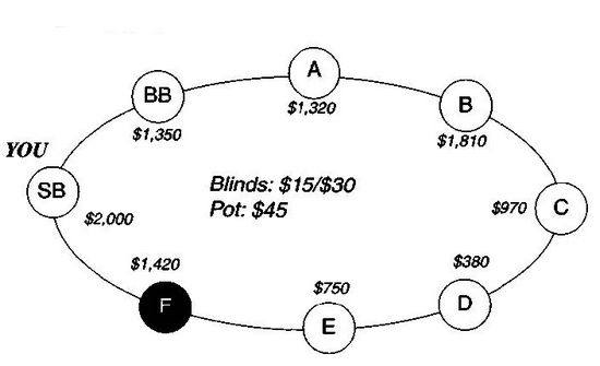 Дэн Харрингтон, Билл Роберти - Харрингтон о холдеме. Том I