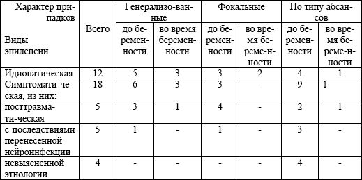 Валерий Рыжков - Заболевания нервной системы и беременность