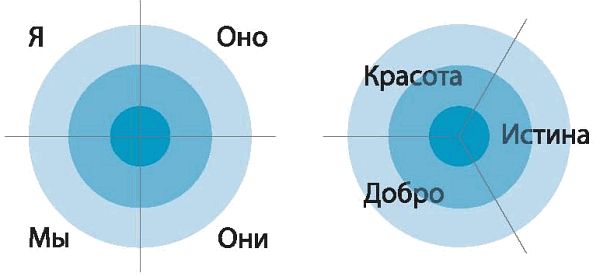 Кен Уилбер - Интегральное видение
