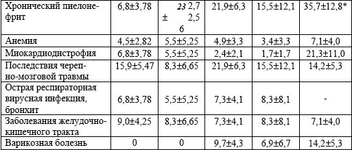 Валерий Рыжков - Заболевания нервной системы и беременность