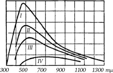Сергей Вавилов - Глаз и Солнце