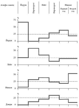 Франс де Вааль - Политика у шимпанзе. Власть и секс у приматов