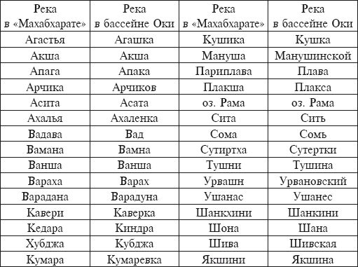 Артем Корсун, Наталья Лавриненко и др. - Страна древних ариев и Великих Моголов