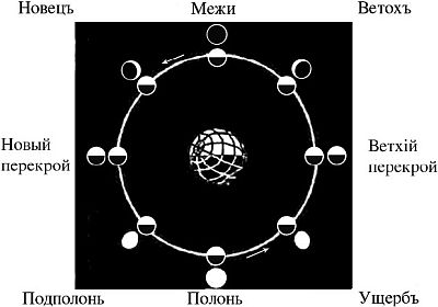 Дмитрий Гаврилов, Станислав Ермаков - Время богов и время людей. Основы...
