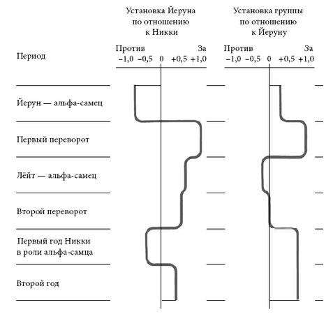 Франс де Вааль - Политика у шимпанзе. Власть и секс у приматов