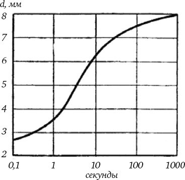 Сергей Вавилов - Глаз и Солнце