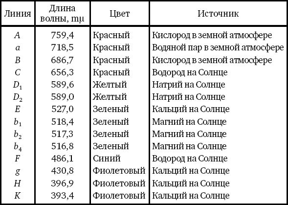 Сергей Вавилов - Глаз и Солнце