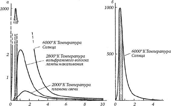Сергей Вавилов - Глаз и Солнце