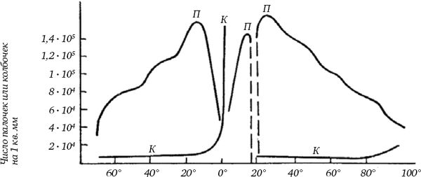 Сергей Вавилов - Глаз и Солнце