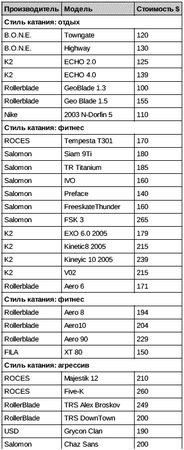 Евгений Дементьев - Роликовые коньки