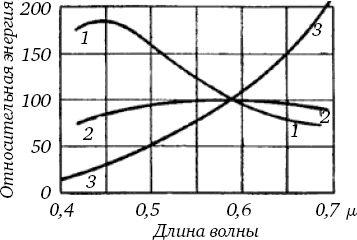 Сергей Вавилов - Глаз и Солнце