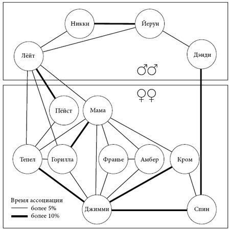 Франс де Вааль - Политика у шимпанзе. Власть и секс у приматов