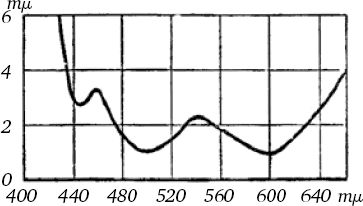 Сергей Вавилов - Глаз и Солнце