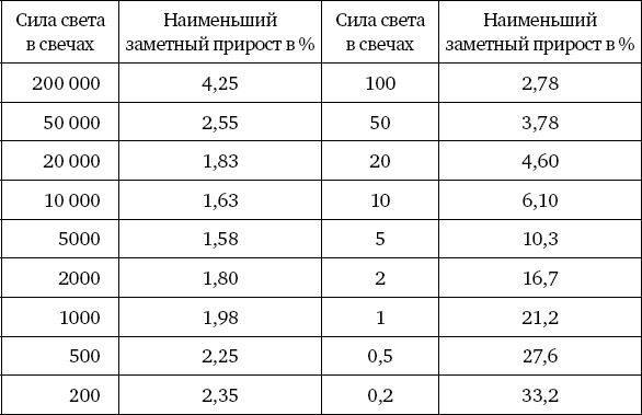 Сергей Вавилов - Глаз и Солнце