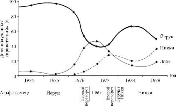 Франс де Вааль - Политика у шимпанзе. Власть и секс у приматов