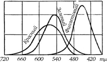 Сергей Вавилов - Глаз и Солнце