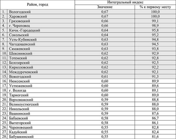 Елена Гутникова, Татьяна Соловьева и др. - Комплексная оценка развития...