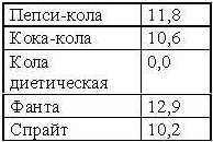 Кремлевская диета. Счетчик