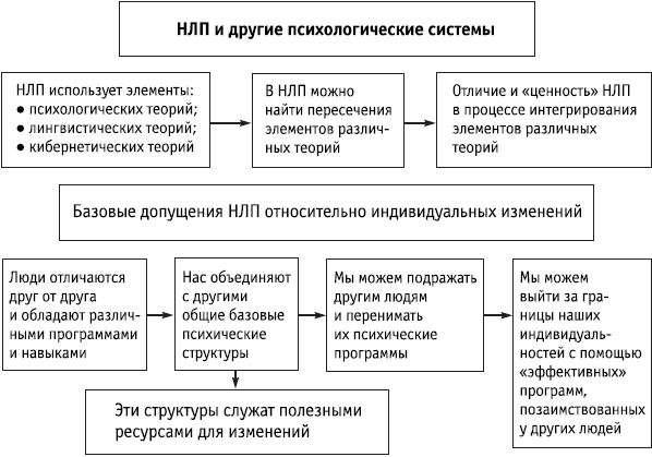Роберт Дилтс - НЛП: управление креативностью