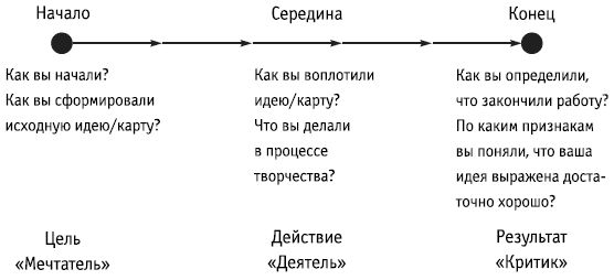 Роберт Дилтс - НЛП: управление креативностью