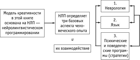 Роберт Дилтс - НЛП: управление креативностью