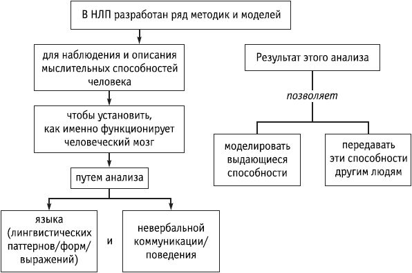 Роберт Дилтс - НЛП: управление креативностью