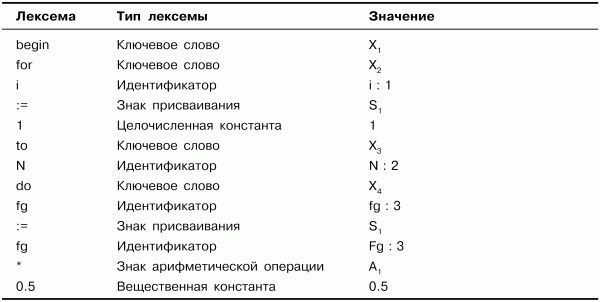 Алексей Молчанов - Системное программное обеспечение. Лабораторный практикум