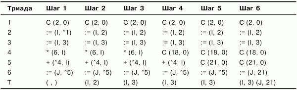 Алексей Молчанов - Системное программное обеспечение. Лабораторный практикум