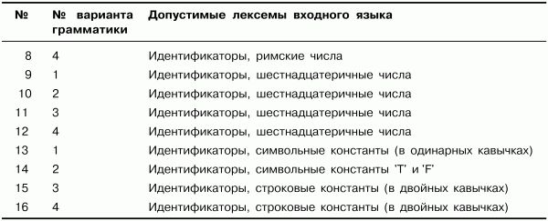 Алексей Молчанов - Системное программное обеспечение. Лабораторный практикум