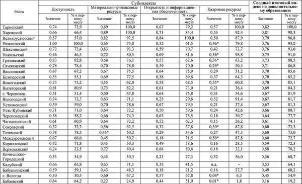 Елена Гутникова, Татьяна Соловьева и др. - Комплексная оценка развития...