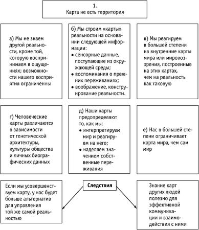 Роберт Дилтс - НЛП: управление креативностью
