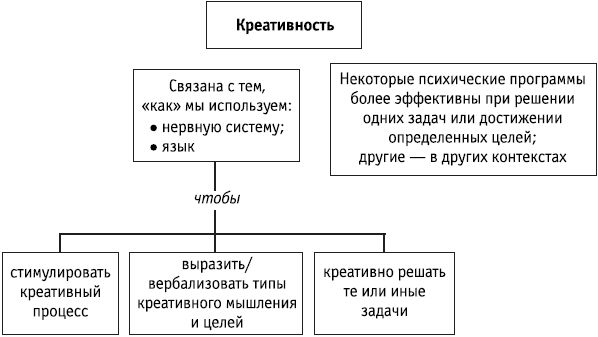 Роберт Дилтс - НЛП: управление креативностью