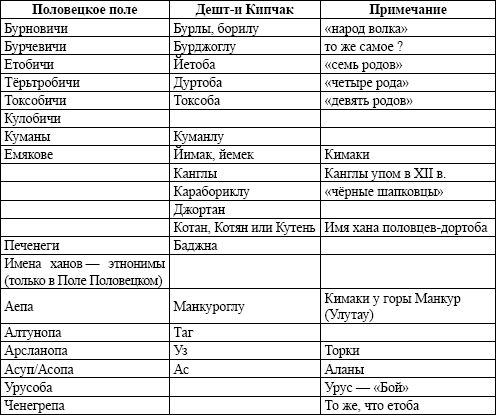 Юрий Евстигнеев - Кыпчаки / половцы / куманы и их потомки: к проблеме...