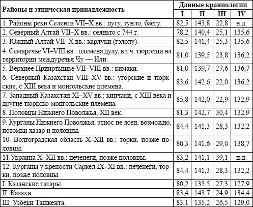 Юрий Евстигнеев - Кыпчаки / половцы / куманы и их потомки: к проблеме...