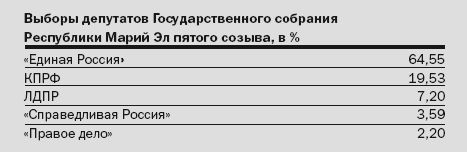 Коллектив Авторов - Победители и проигравшие. Местные выборы 11 октября