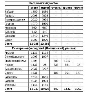 Ибрагимли Халаддин - Азербайджанцы Грузии
