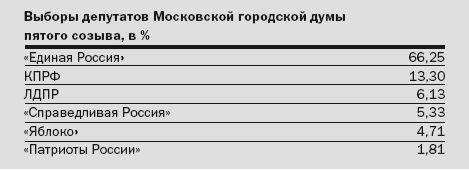 Коллектив Авторов - Победители и проигравшие. Местные выборы 11 октября
