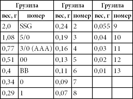 Андрей Галич - 500 советов рыболову